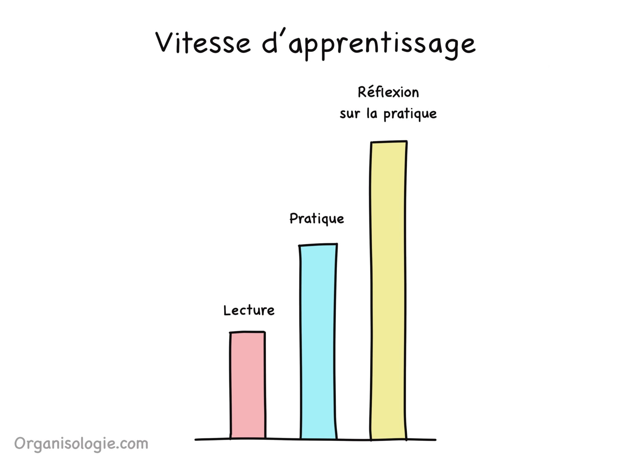 Nous n'apprenons pas de notre expérience, mais de notre réflexion sur notre expérience - John Dewey