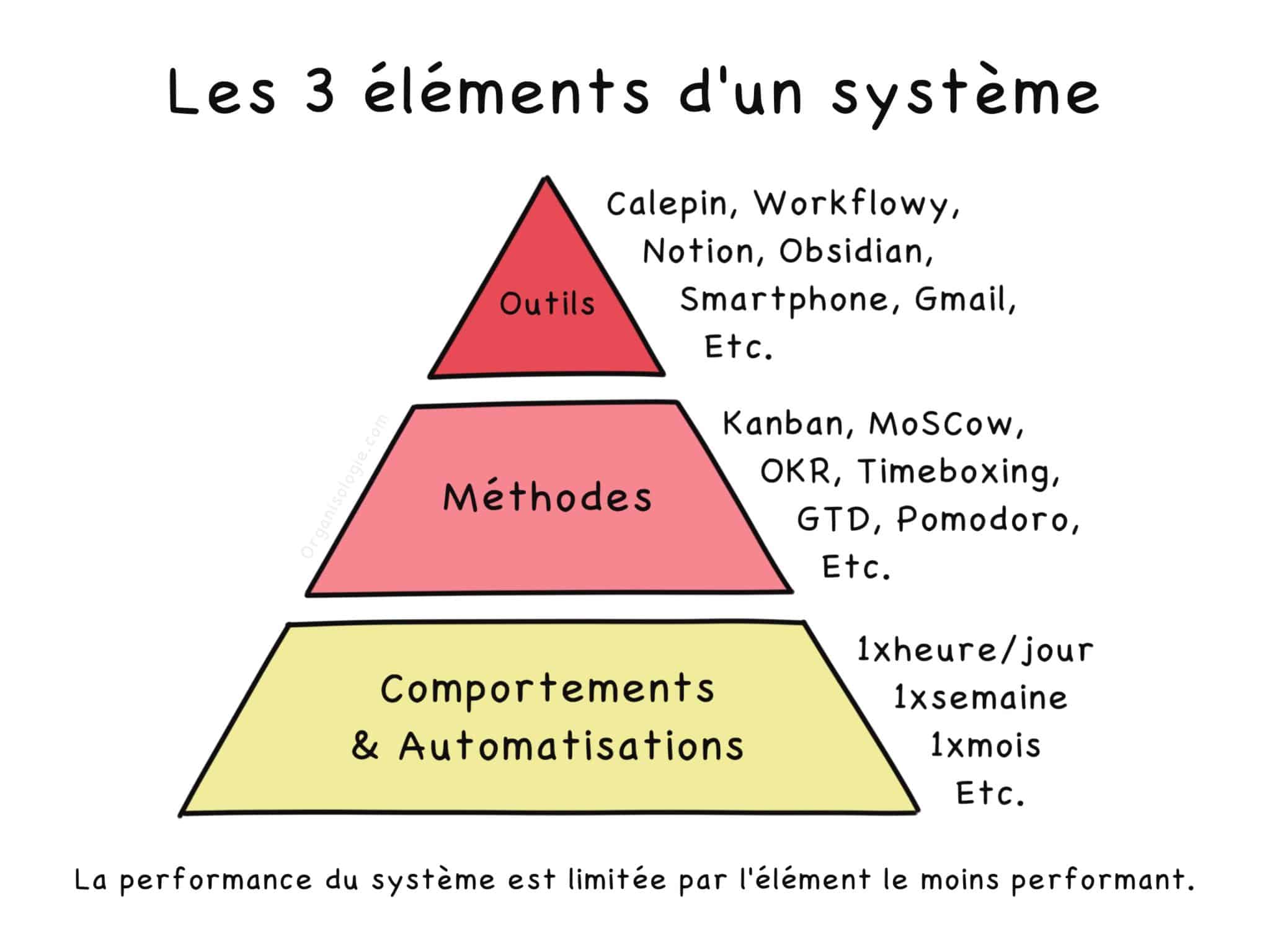 Système-organisologie