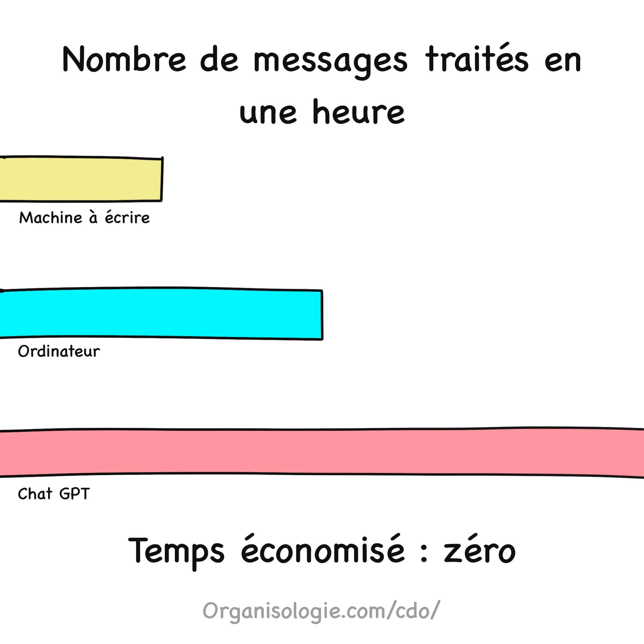 Aliénation et accélération Illustration de l'aliénation générée par la technologie