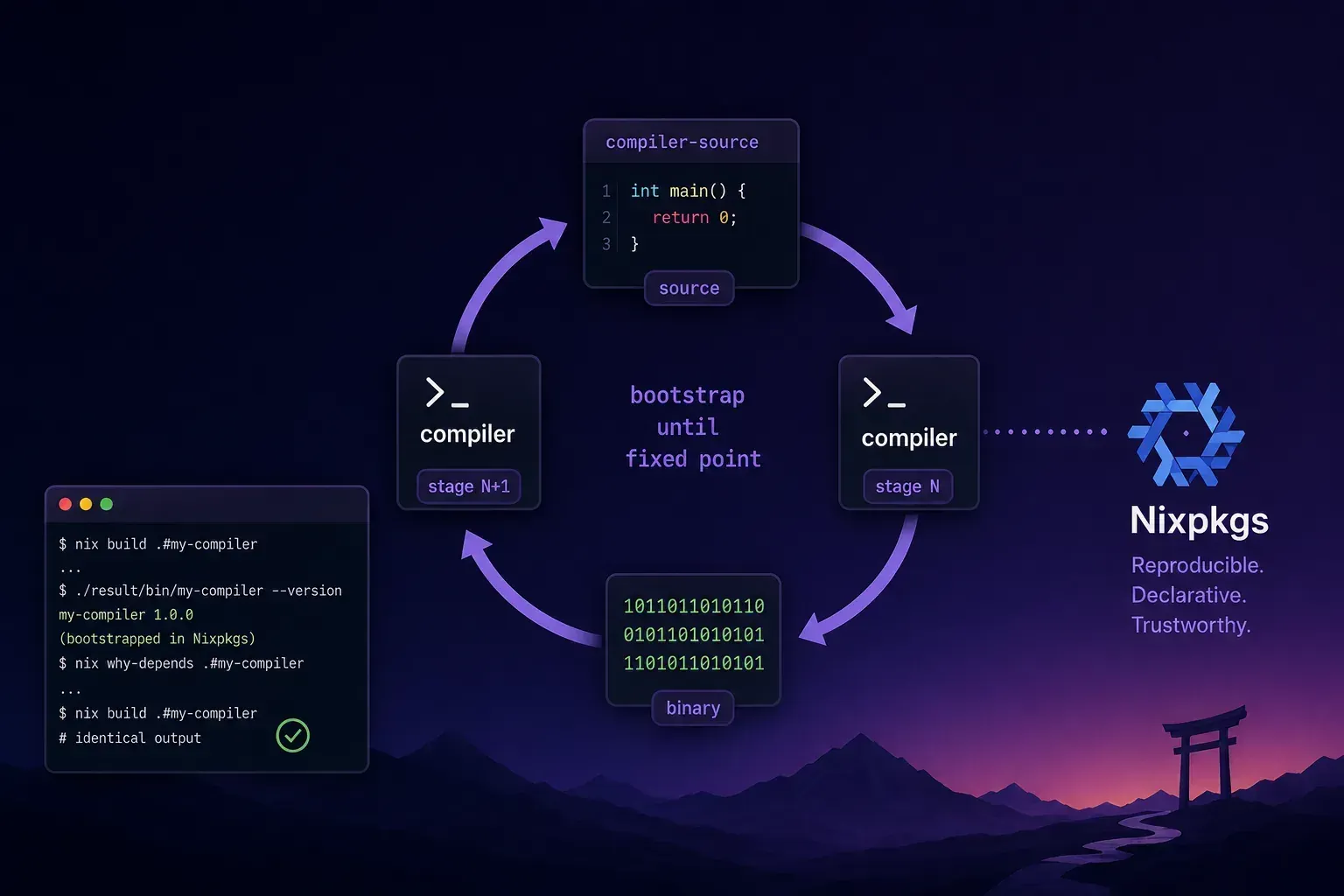 Compiler bootstrapping in Nixpkgs