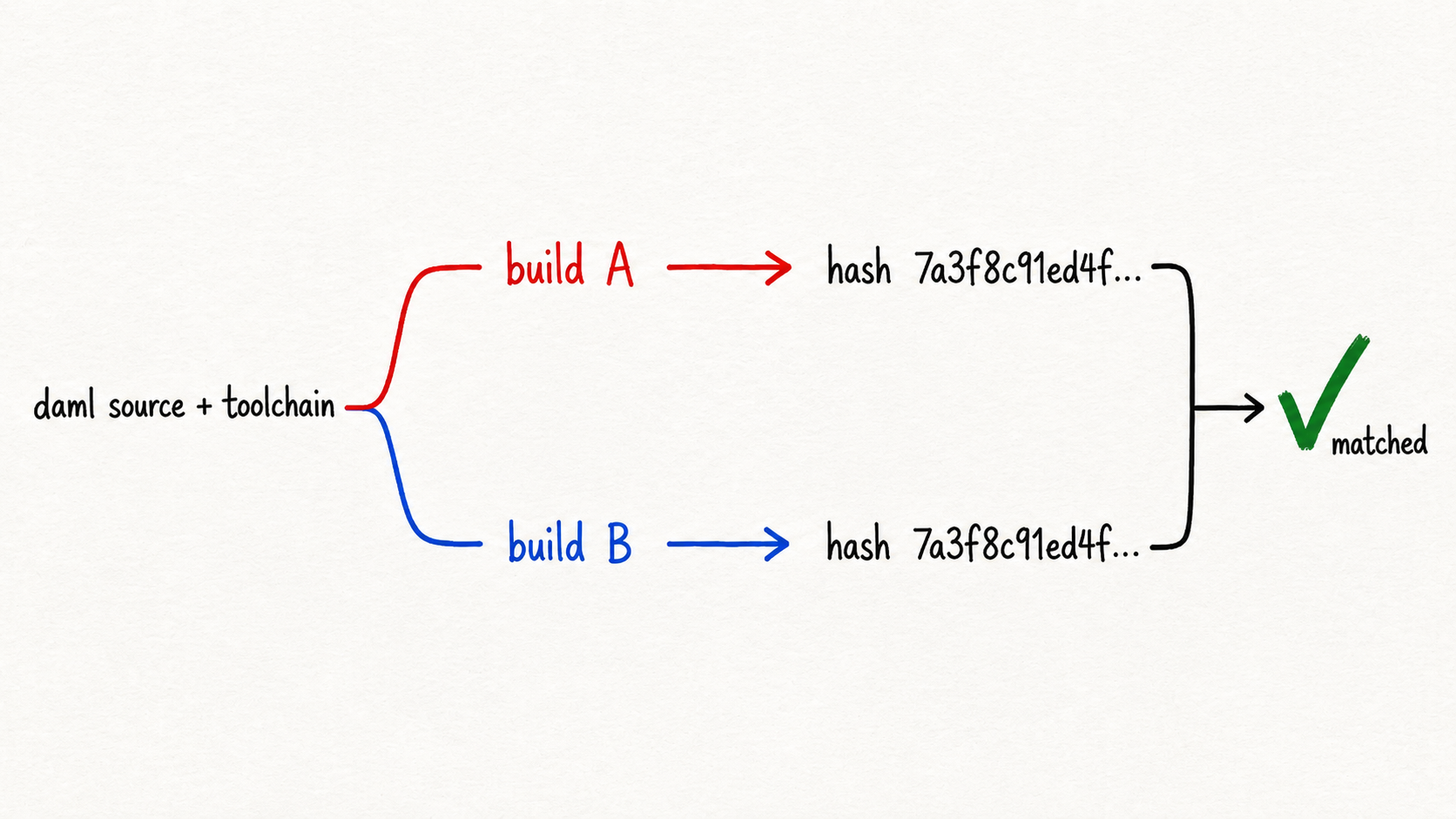Daml + Nix: Reproducible Builds as a Security Primitive