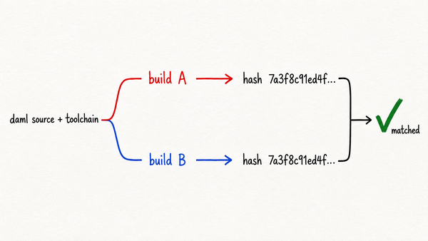 Daml + Nix: Reproducible Builds as a Security Primitive