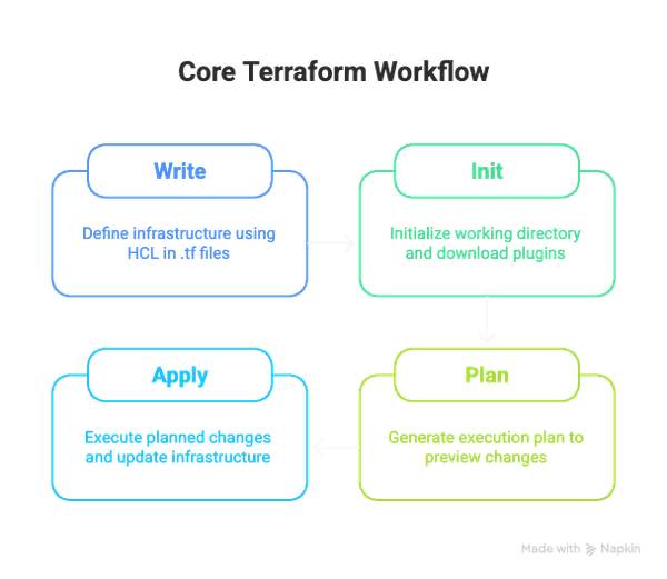 What is Terraform?