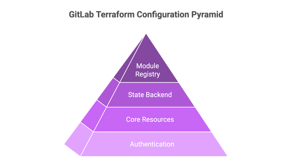 How to Manage GitLab with Terraform