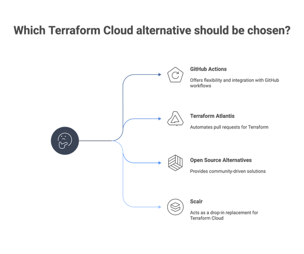Terraform Cloud Alternatives: Open Source & Github Action