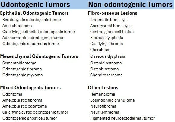 Table of classification of odontogenic and non-odontogenic tumors.