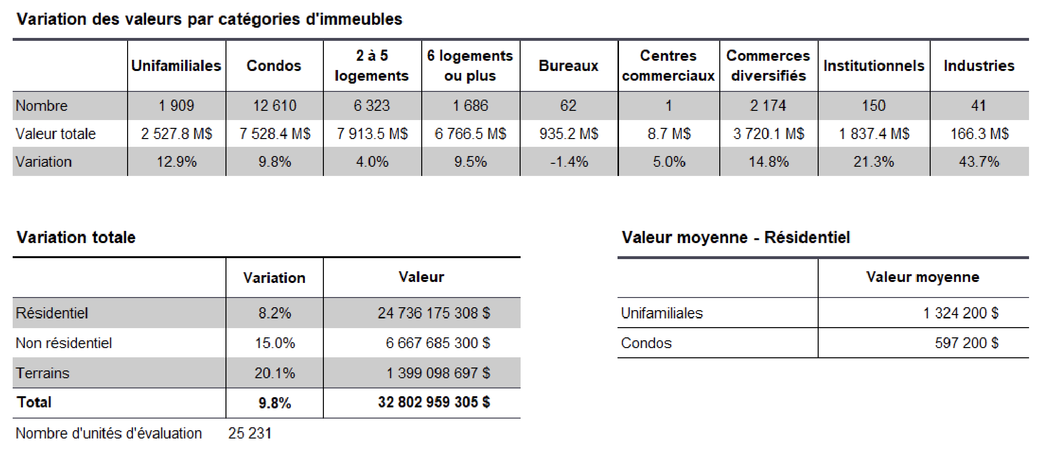 Trois tableaux qui montrent la variation de la valeur des immeubles du Plateau, par catégorie.