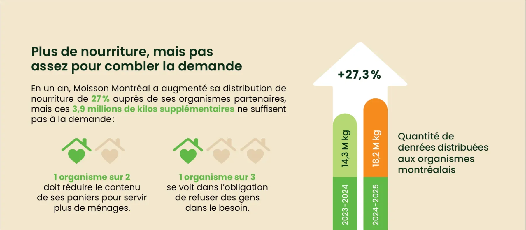On peut entre autres lire qu'«1 organisme sur 3 se voit dans l'obligation de refuser des gens dans le besoin.»