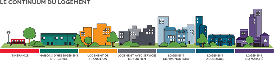 Illustration qui présente le concept de « continuum du logement ». De gauche à droite on trouve: l'itinérance, les maisons d'hébergement d'urgence, le logement de transition, le logement avec services de soutien, le logement communautaire, le logement abordable et le logement du marché.