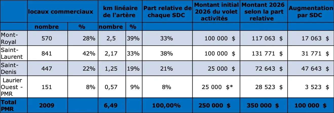 Le financement des SDC Mont-Royal et Saint-Laurent passeront de 100 000$ à 117 063$ et 131 771$, respectivement. Le bond sera de 25 000$ à 72 643$ et 28 523$ pour Saint-Denis et Laurier O.
