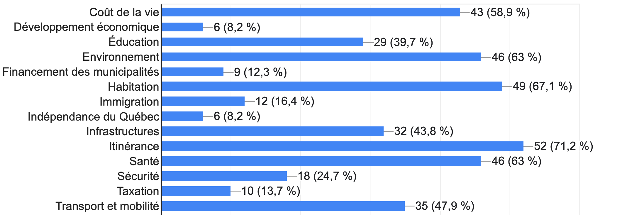 Tableau des réponses au formulaire Forms. Titre de la question : Selon vous, quels sont les enjeux importants à aborder lors de cette campagne? Vous pouvez choisir plusieurs enjeux.. Nombre de réponses : 73 réponses.