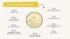 Infographie montrant la répartition des dépenses municipales pour chaque dollar dépensé. Une pièce de un dollar canadien au centre avec des lignes pointillées.