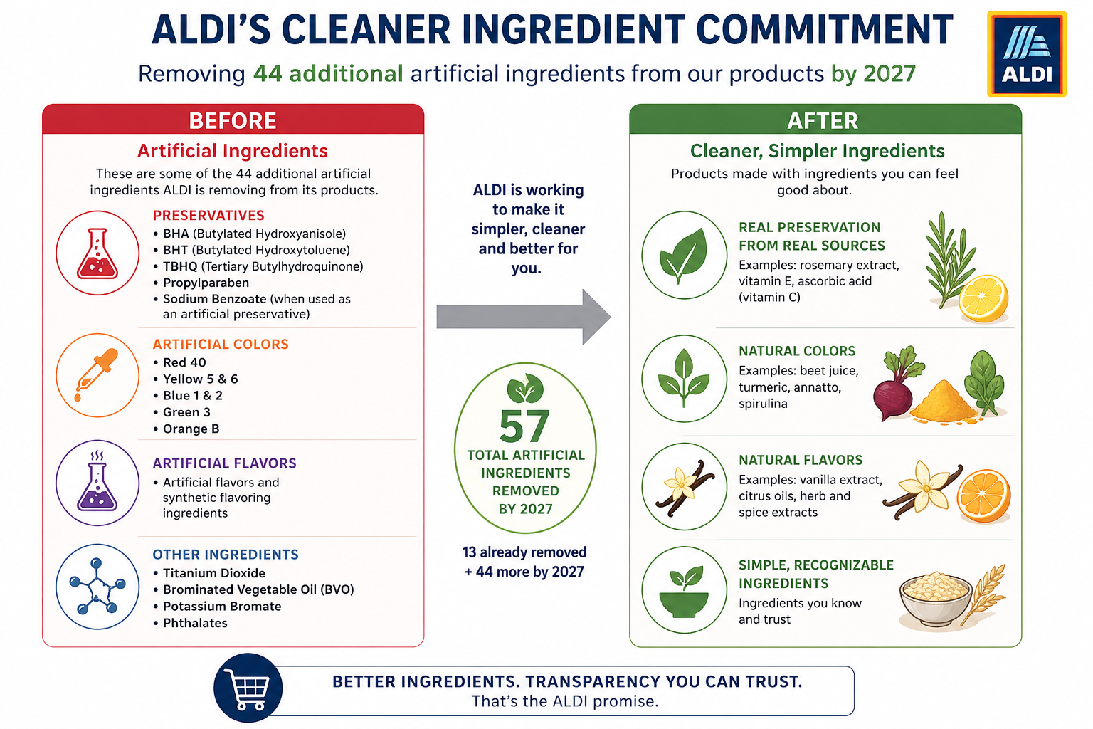 ALDI to Remove 44 More Artificial Ingredients from Its Products by 2027