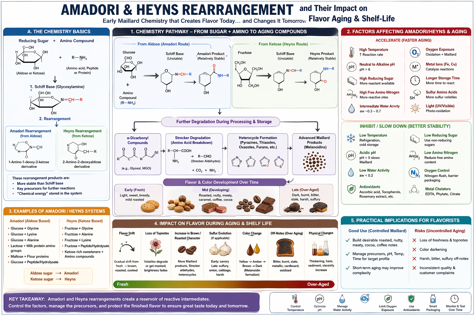 Amadori & Heyns Rearrangement in Maillard Reaction: Chemistry, Factors, Examples, Impact on Aging and Shelf-life of Flavors