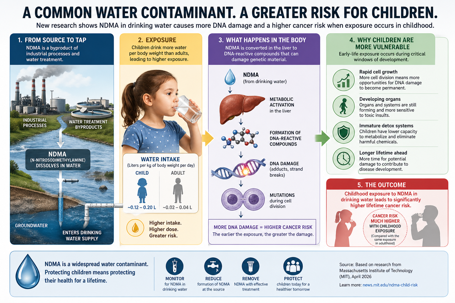 New Research: Why a Common Water Contaminant Poses a Greater Cancer Threat to Children