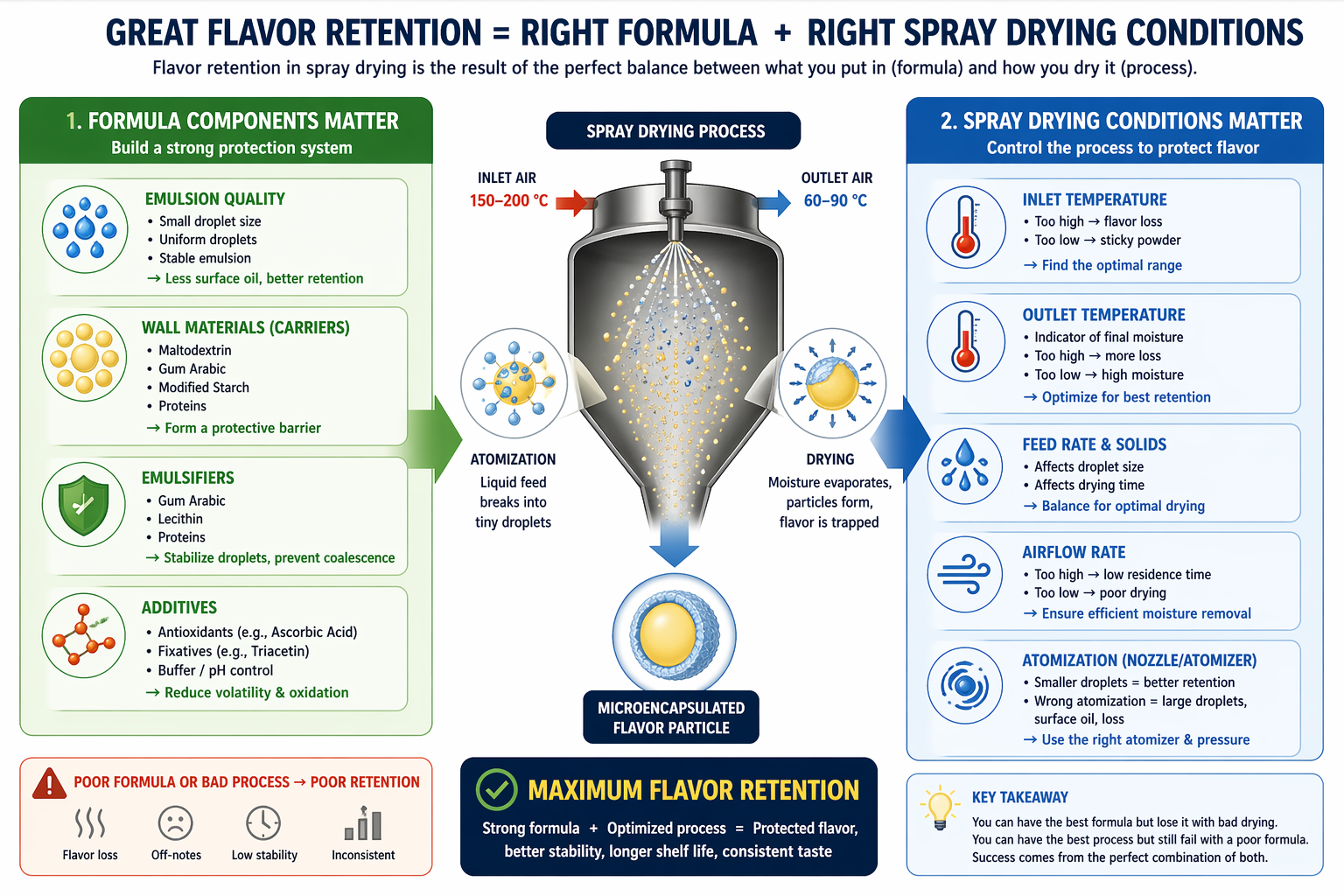 Maximizing Flavor Retention in Spray Drying