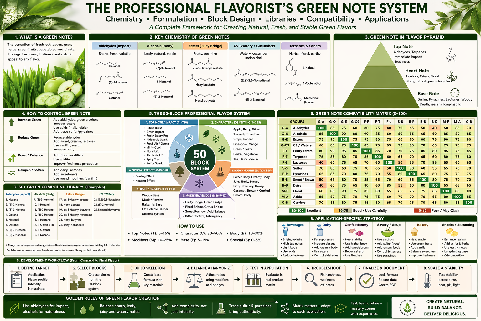 🌿 The Professional Flavorist’s Green Note System: Chemistry, Formulation, Block Design, Libraries, Compatibility, and Application Mastery