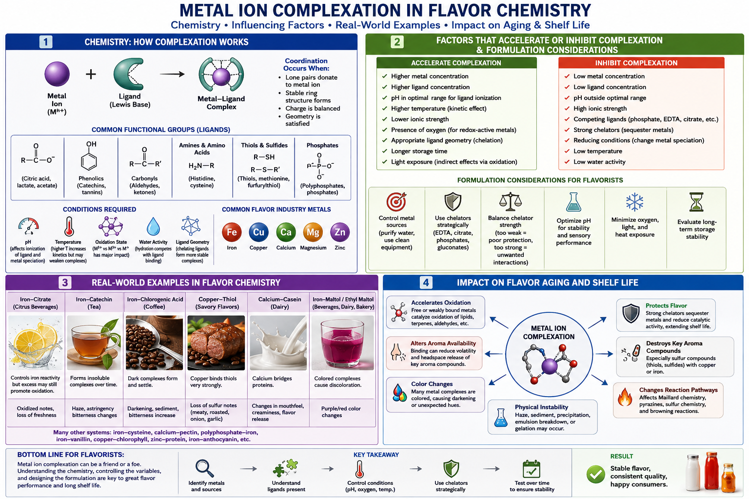 Metal Ion Complexation in the Flavor Industry: Fundamental Theory, Mechanisms, Formulation Challenges, Industrial Examples, and Critical Effects on Flavor Stability, Aging, and Shelf Life