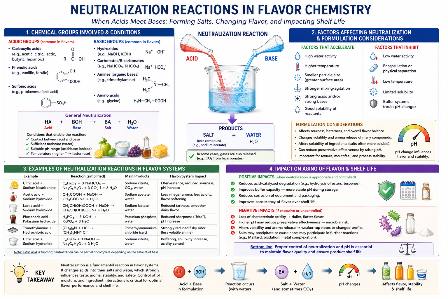 Neutralization Reactions in Flavor Chemistry Chemical basis, formulation factors, practical examples, and shelf-life impact for flavorists and flavor trainees
