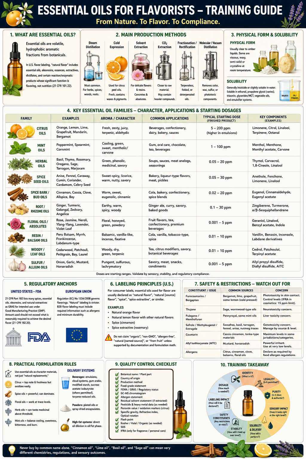 Essential Oils: What Flavorists Need to Know
