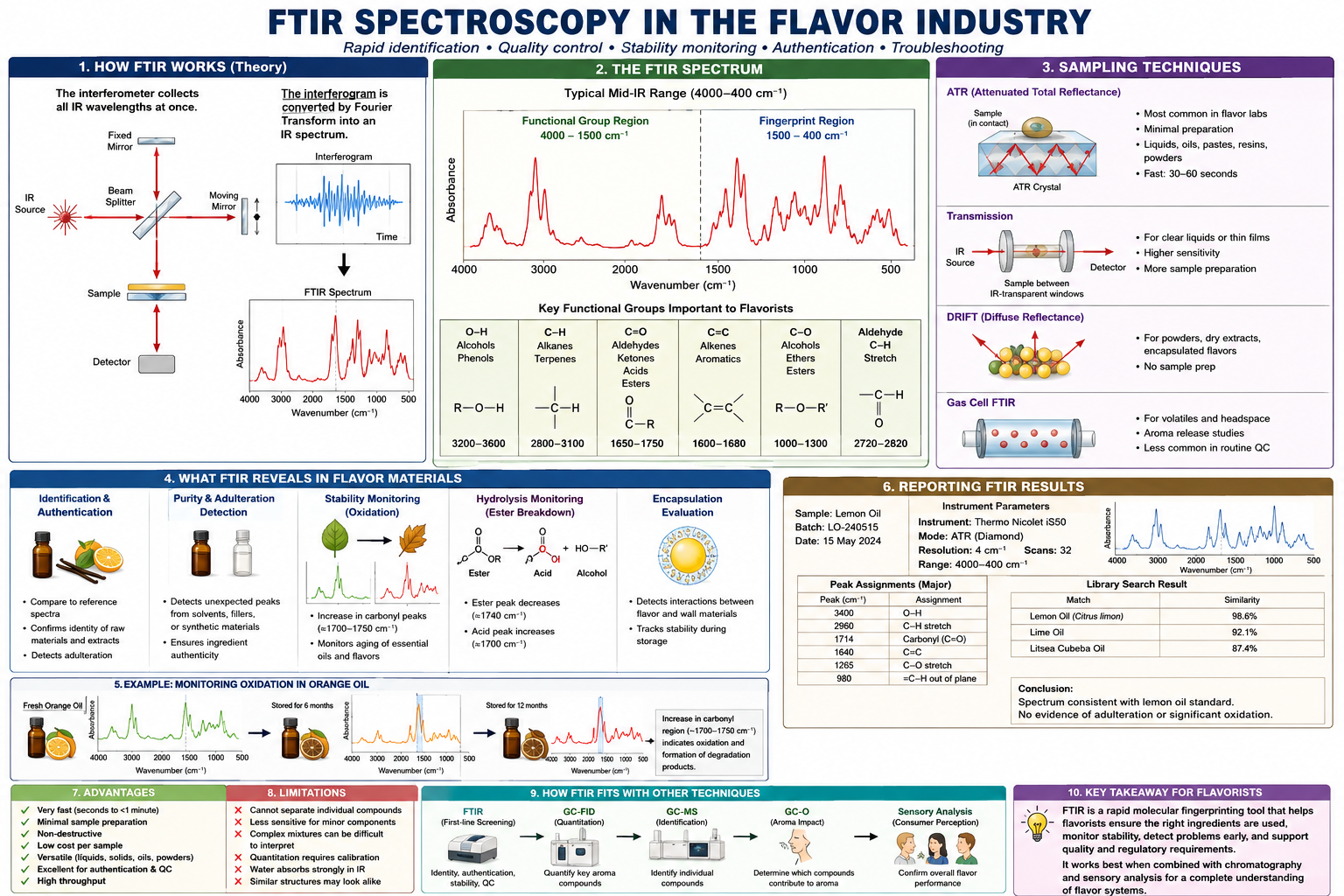 FTIR Spectroscopy in Flavor Chemistry: Theory, Instrumentation, Industry Applications, and Analytical Capabilities