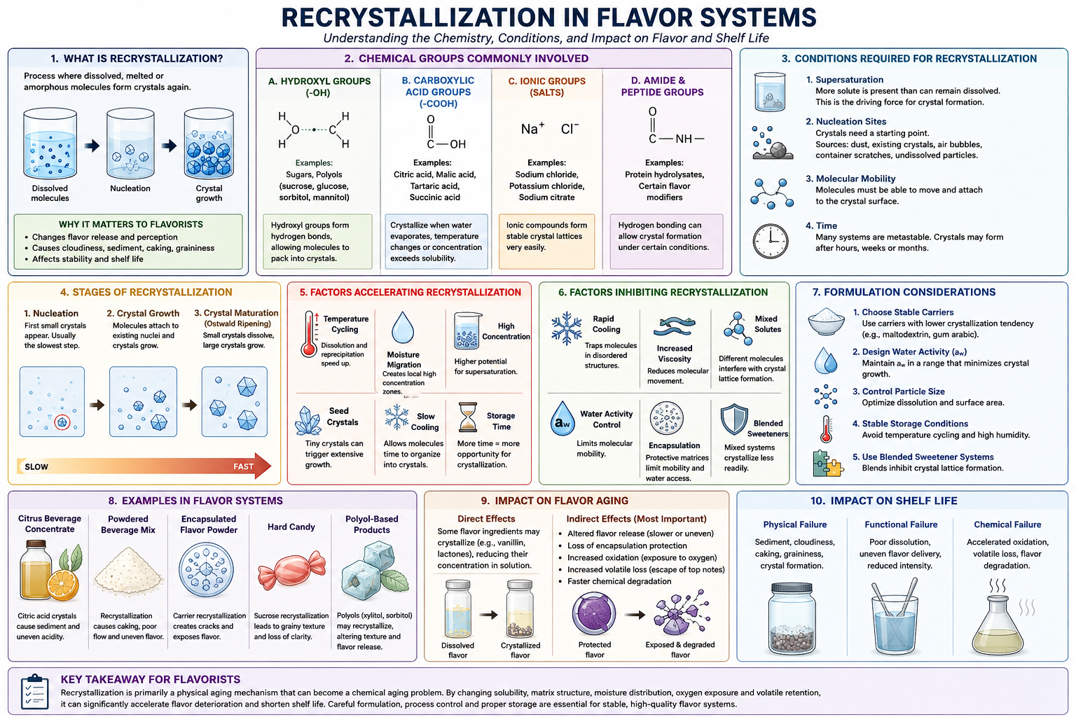 Recrystallization in Flavor Systems: Training Material for Flavorist Trainees