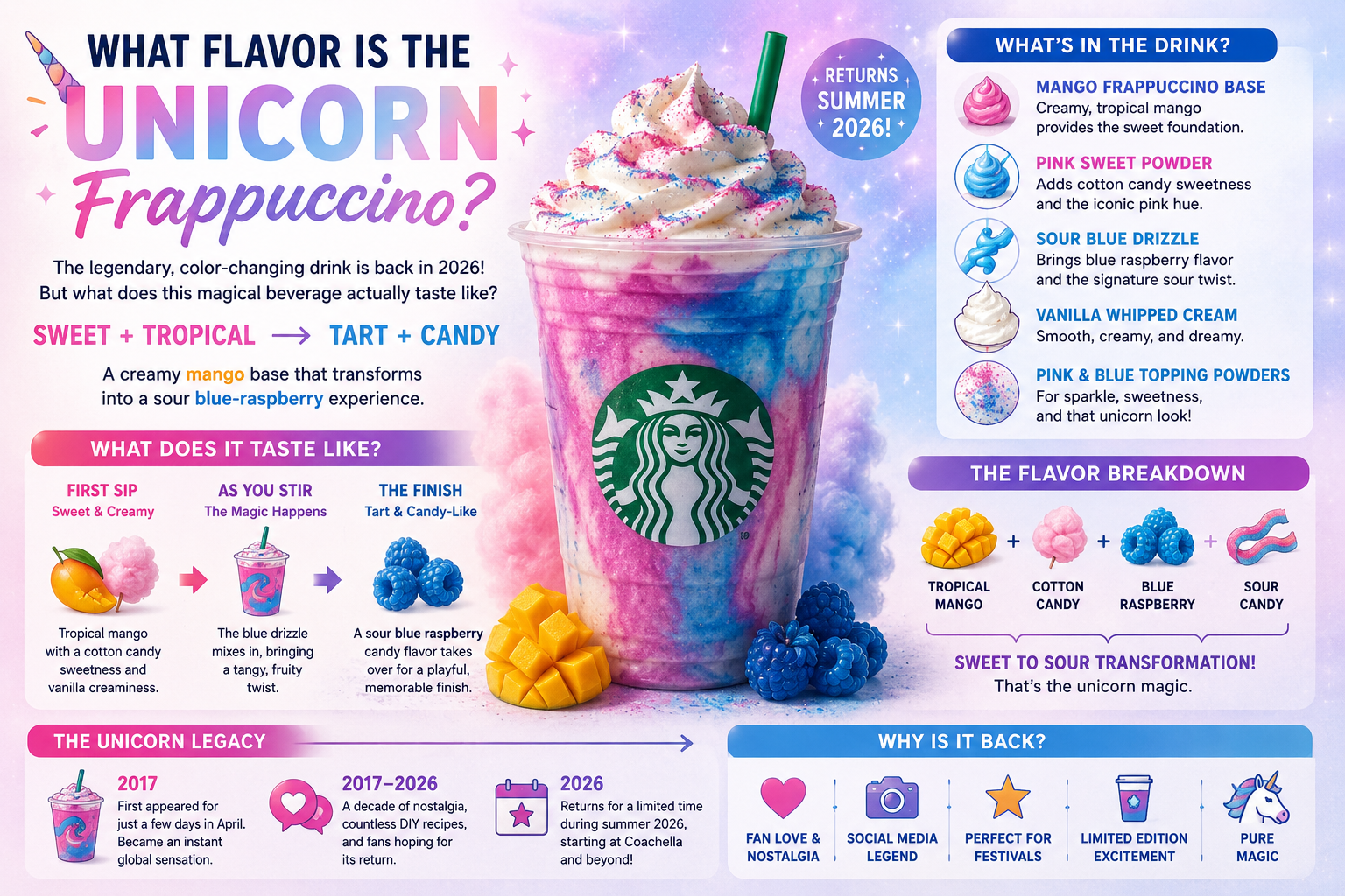 What Flavor Is the Unicorn Frappuccino? Why the Question Is Surging Again in 2026