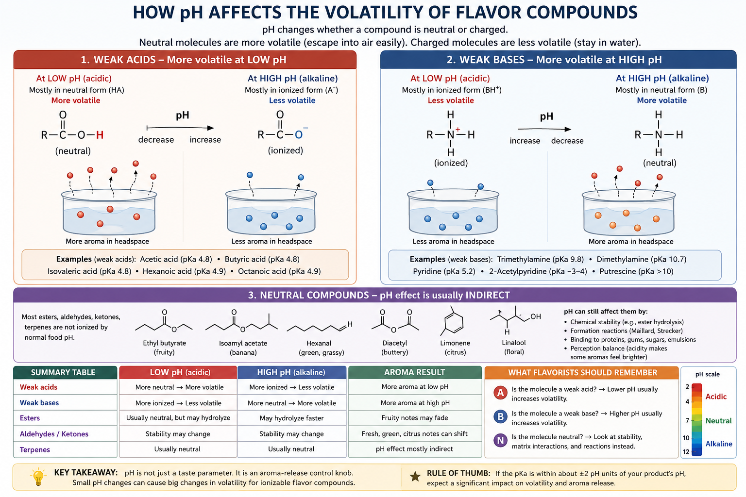 A Flavorist’s Guide to pH and Volatility:  Understanding, Predicting, and Controlling Aroma Release