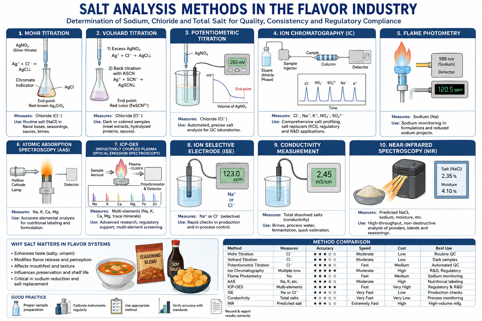 Salt Analysis in the Flavor Industry: Theory, Function, Reporting, Relevance, Advantages, and Limitations of Major Salt Analysis Methods