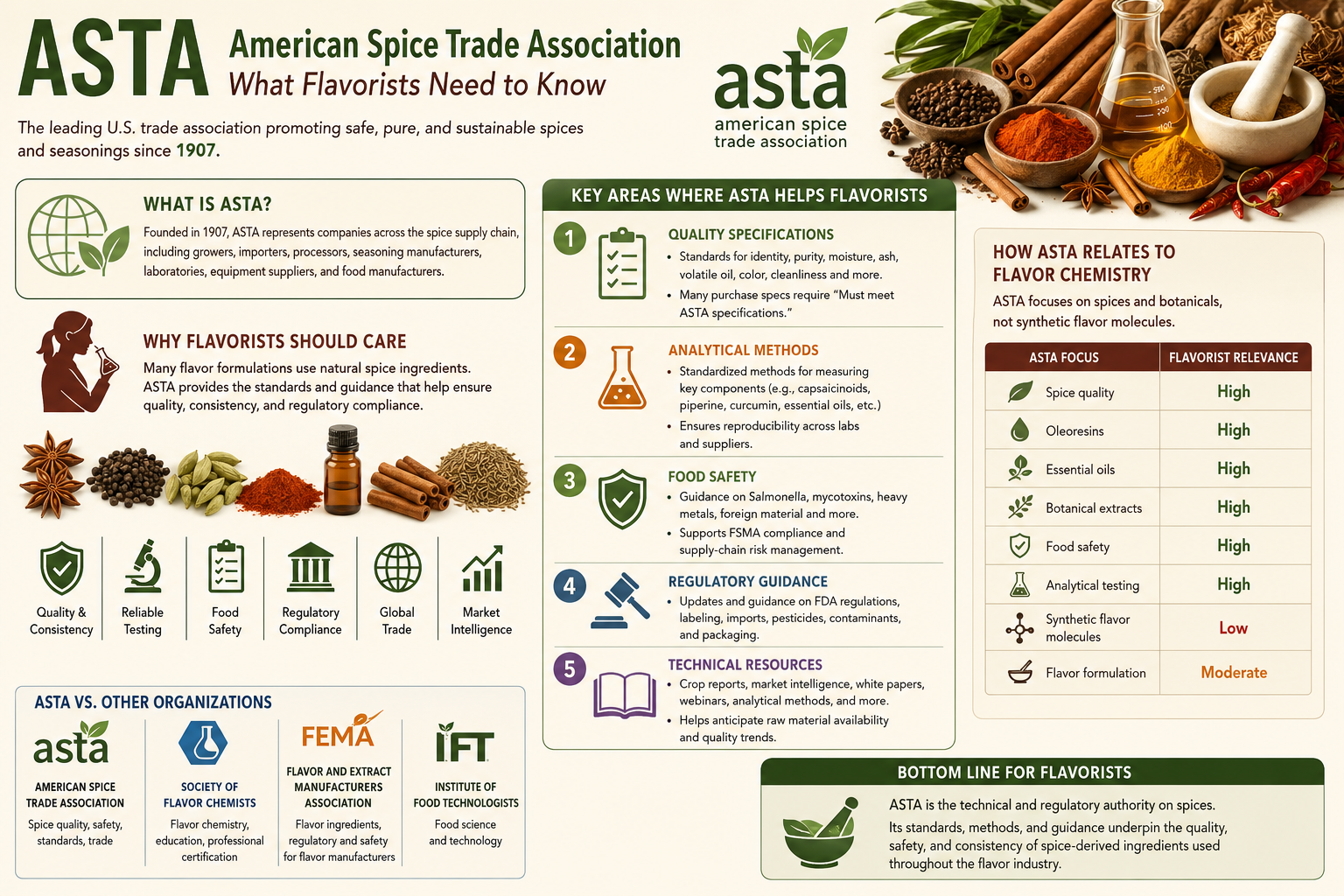 American Spice Trade Association (ASTA): What Flavorists Need to Know