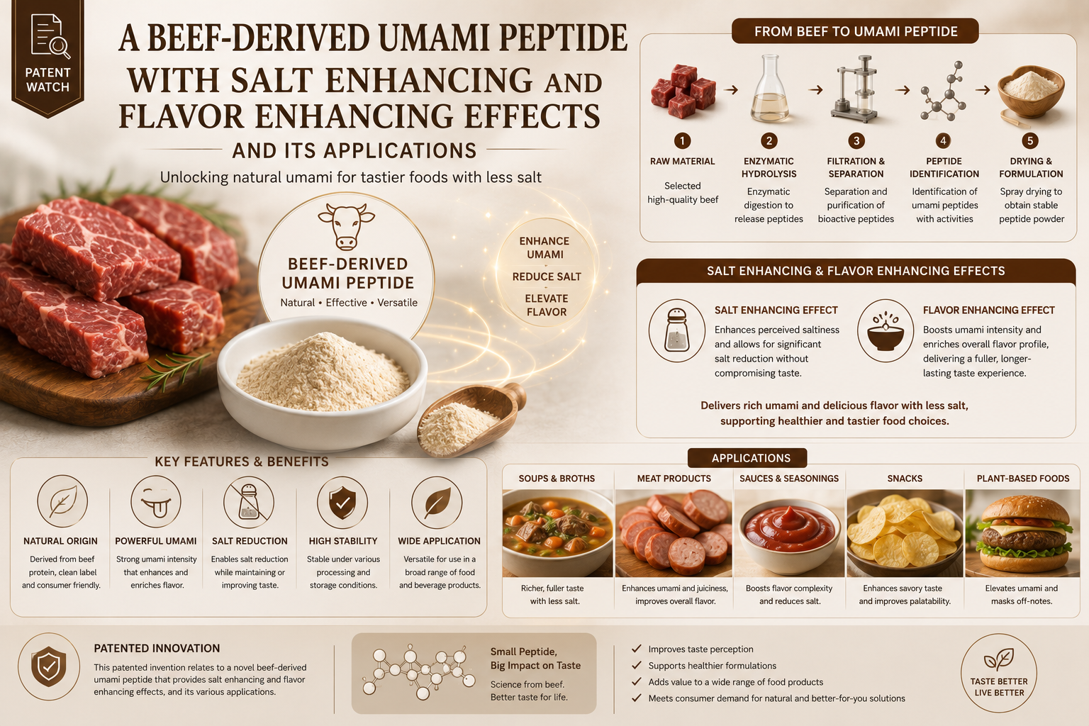 Patent Watch: A Beef-Derived Umami Peptide with Salt-Enhancing and Flavor-Enhancing Effects and Its Applications