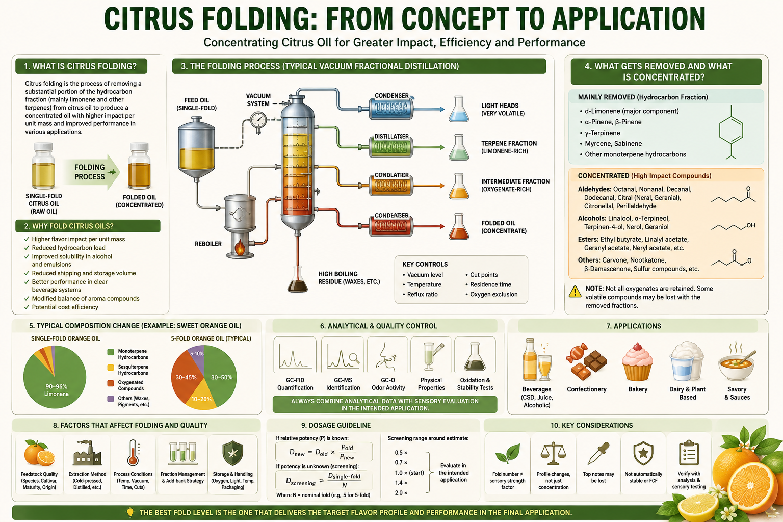 Citrus Folding: Concept to Application