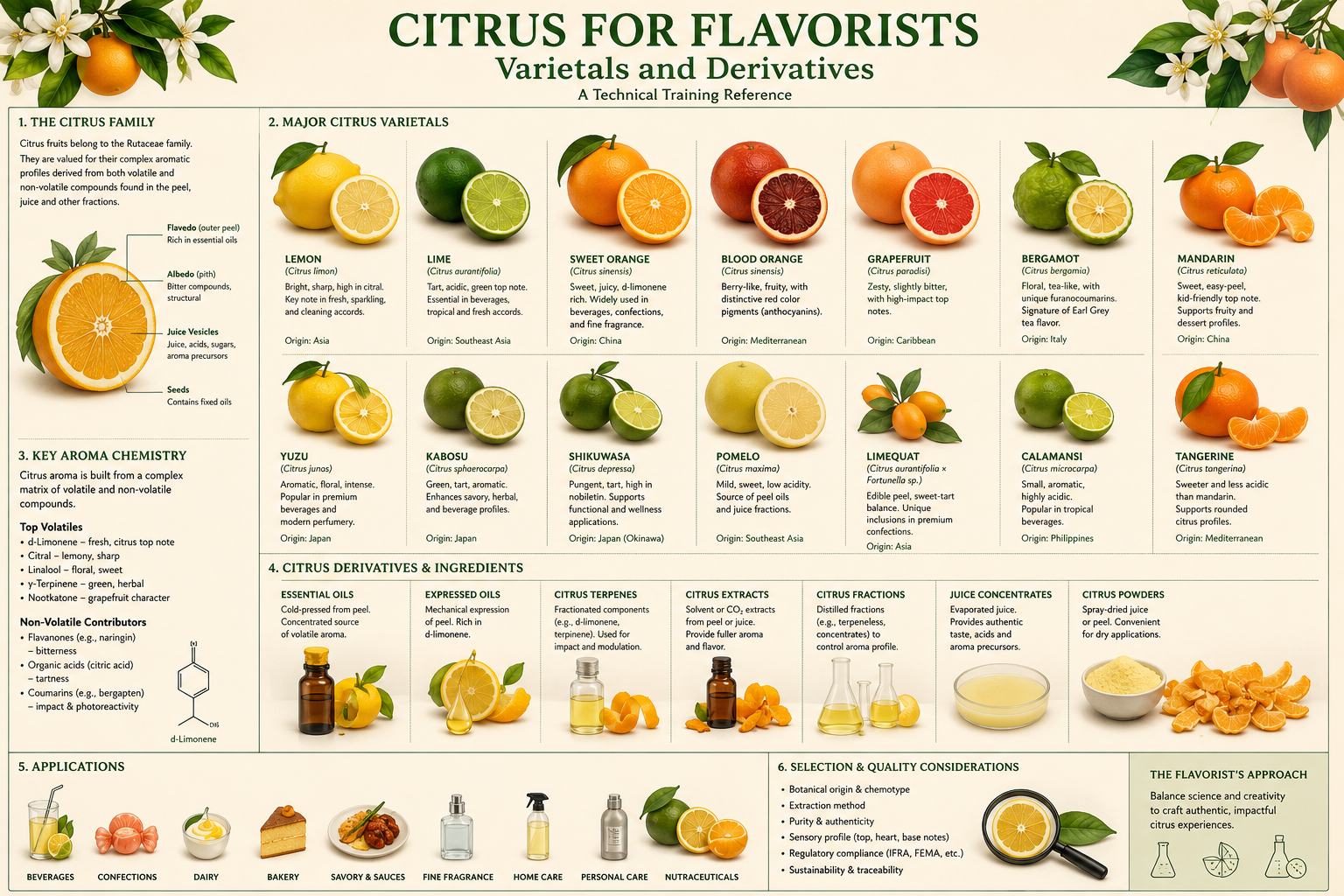 Citrus for Flavorists: Varietals and Derivatives - A Technical Training Reference