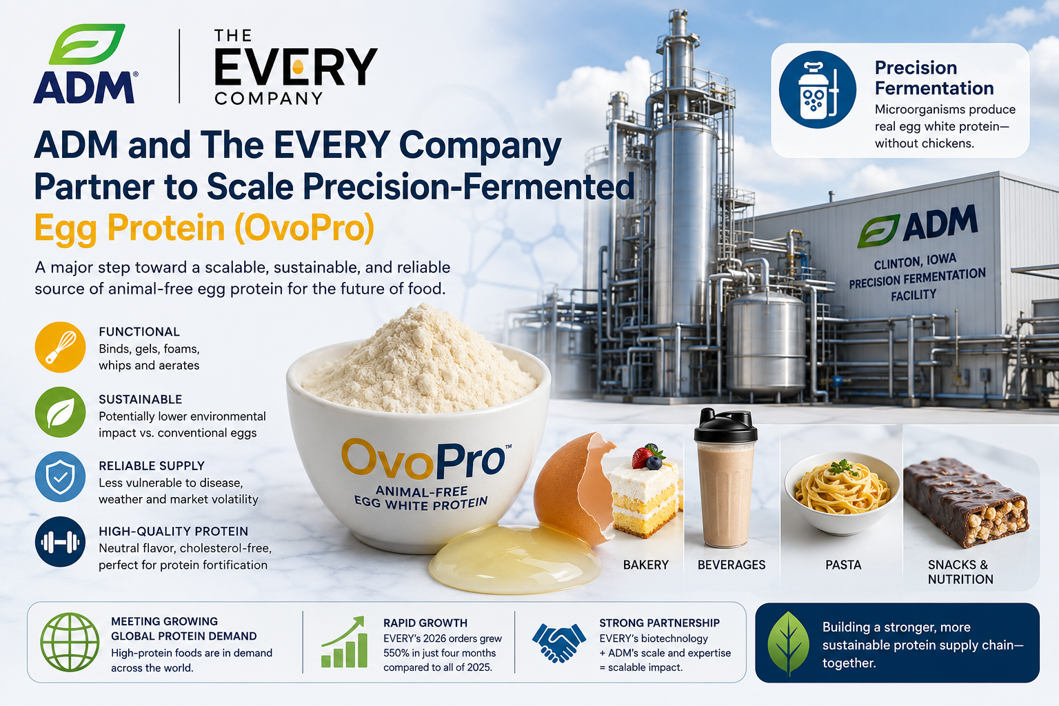 ADM and The EVERY Company Partner to Scale Precision-Fermented Egg Protein: A Major Step for the Future of Food