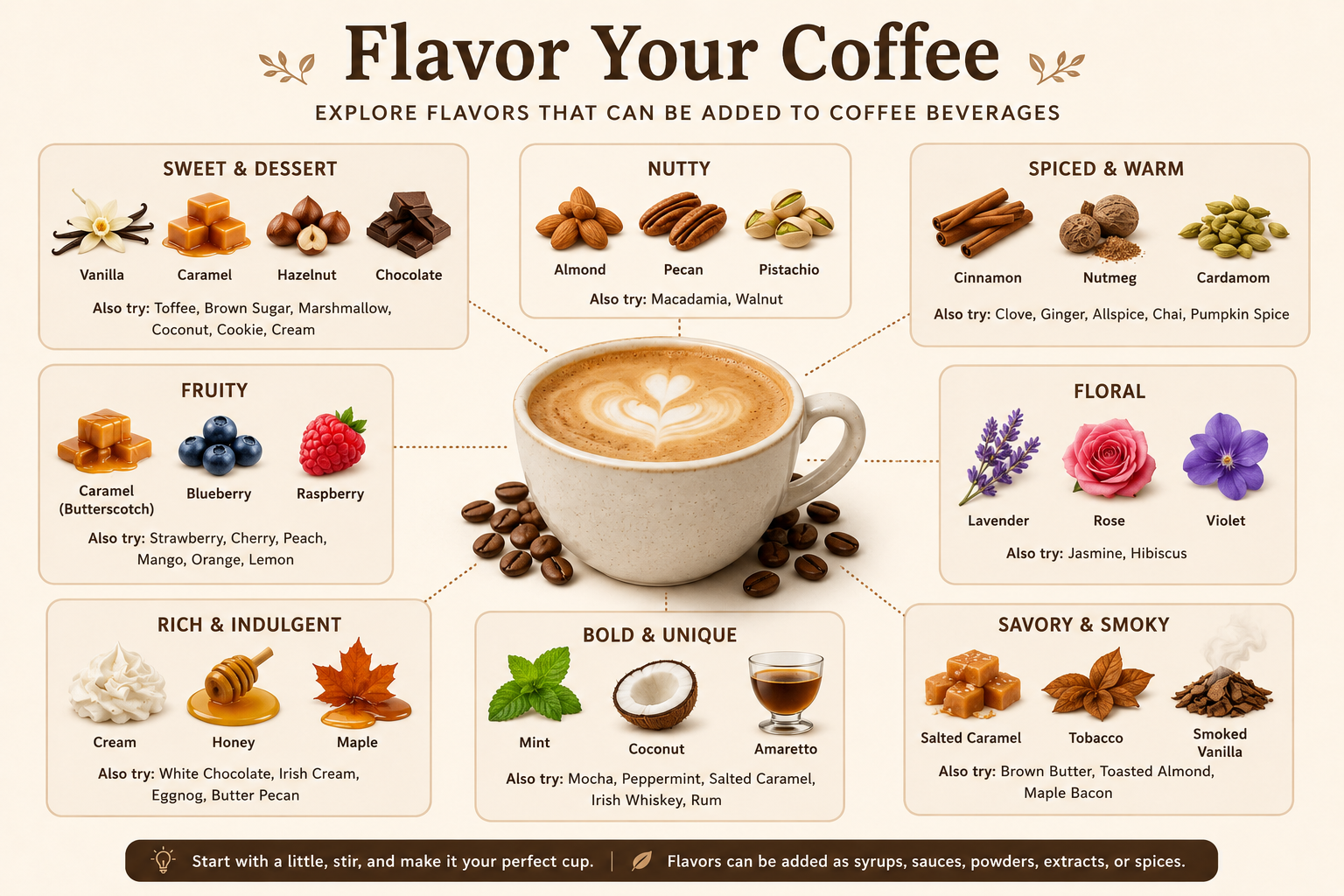Flavors for Coffee Beverages: a reference for Beverage Developers and Flavorists