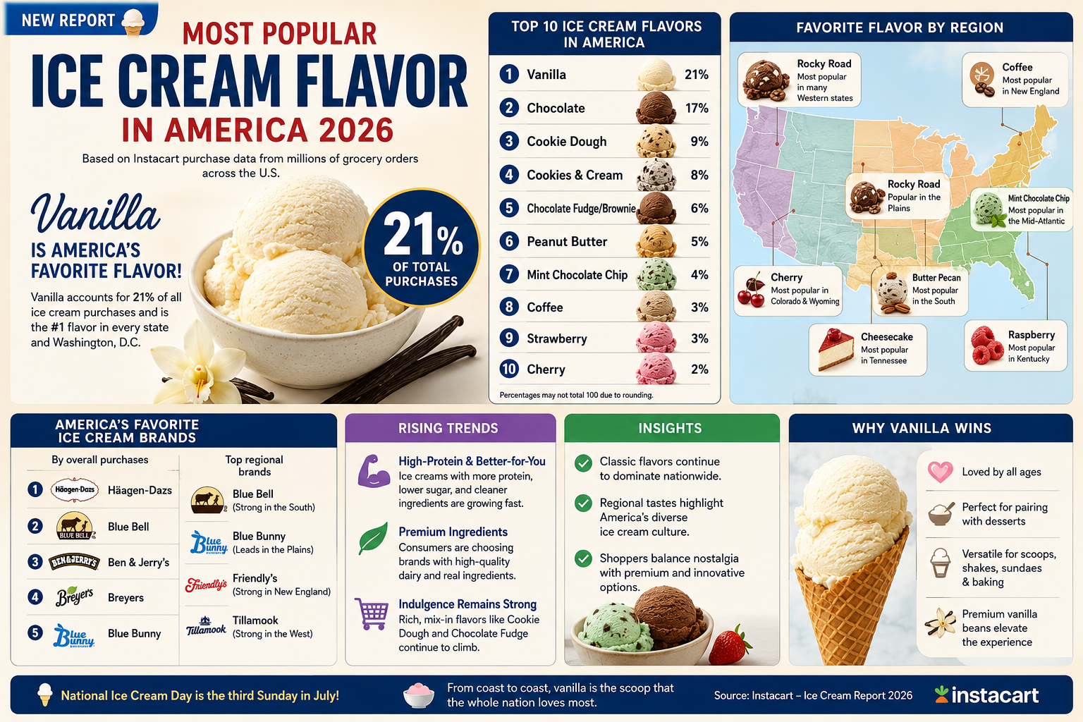 Market Watch: Most Popular Ice Cream Flavor in America: Vanilla Still Reigns Supreme in 2026