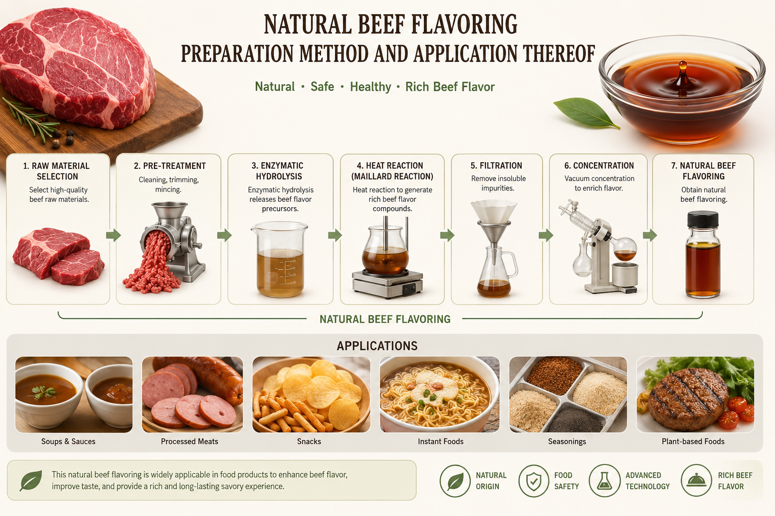 Flavor Patent Document: Natural Beef Flavoring, Preparation Method, and Application Thereof