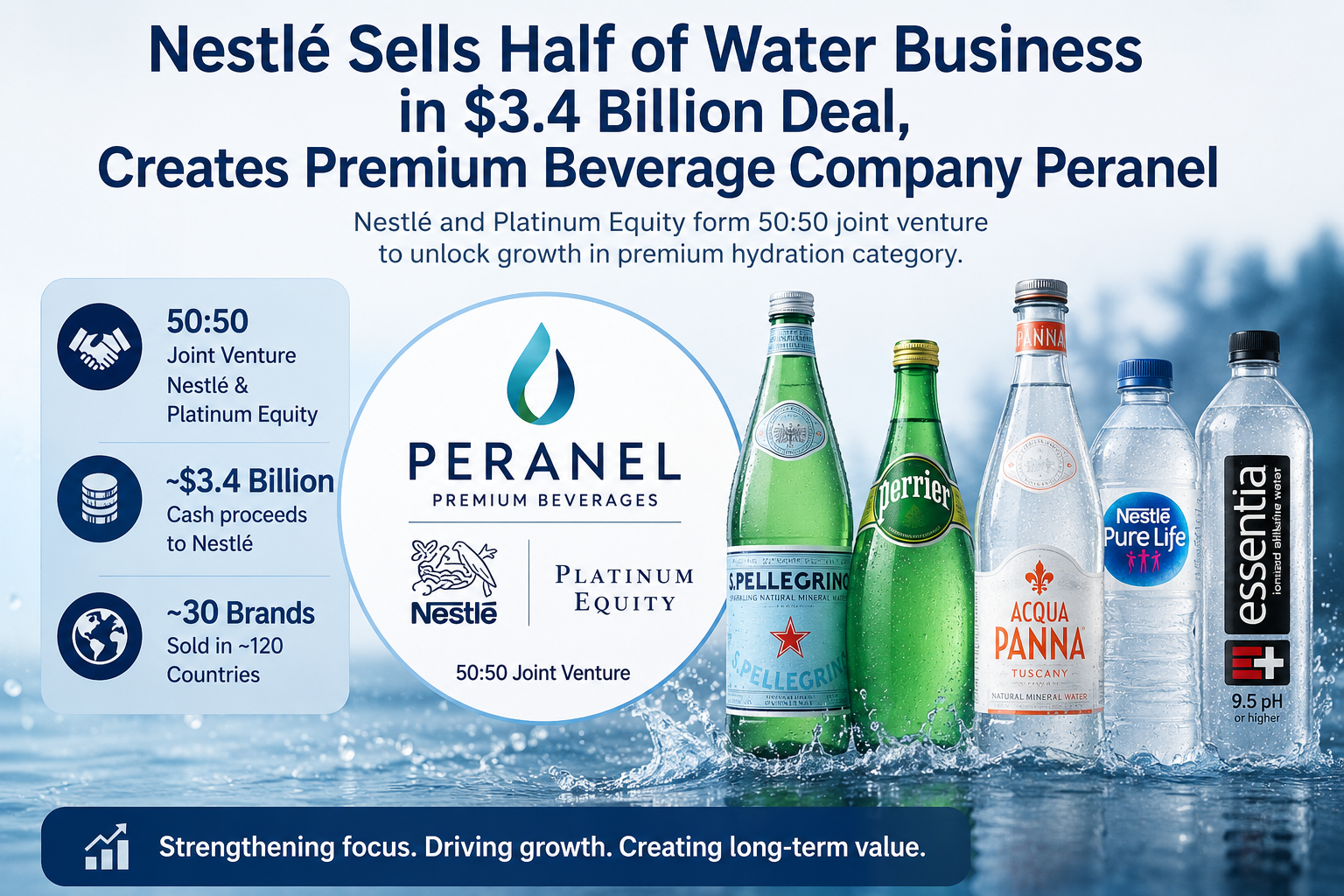 News Alert: Nestlé Sells Half of Water Business in $3.4 Billion Deal, Creates Premium Beverage Company Peranel