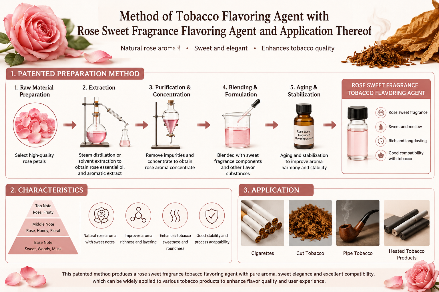 Patent Document: Preparation Method of Tobacco Flavoring Agent with Rose Sweet Fragrance, Flavoring Agent, and Application Thereof