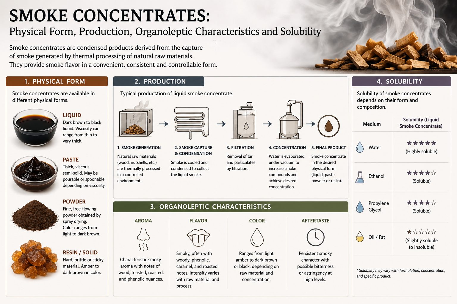Smoke Concentrates: Physical Form, Production, Organoleptic Characteristics, and Solubility