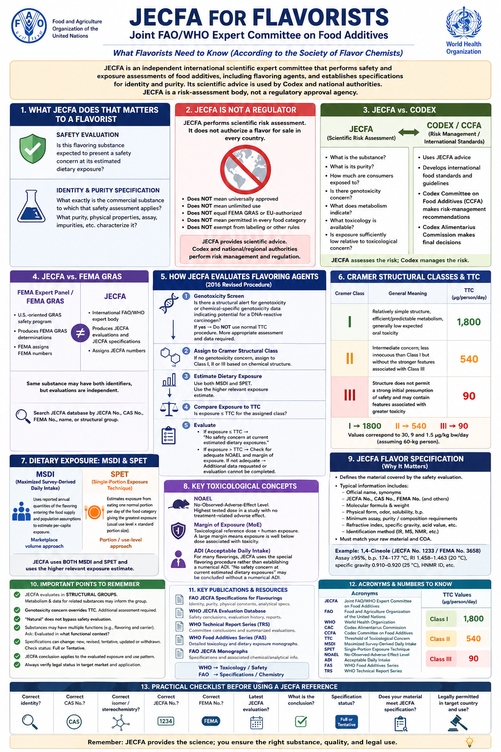 Joint Expert Committee of Food Additives (JECFA) - What Flavor Chemists Need to Know