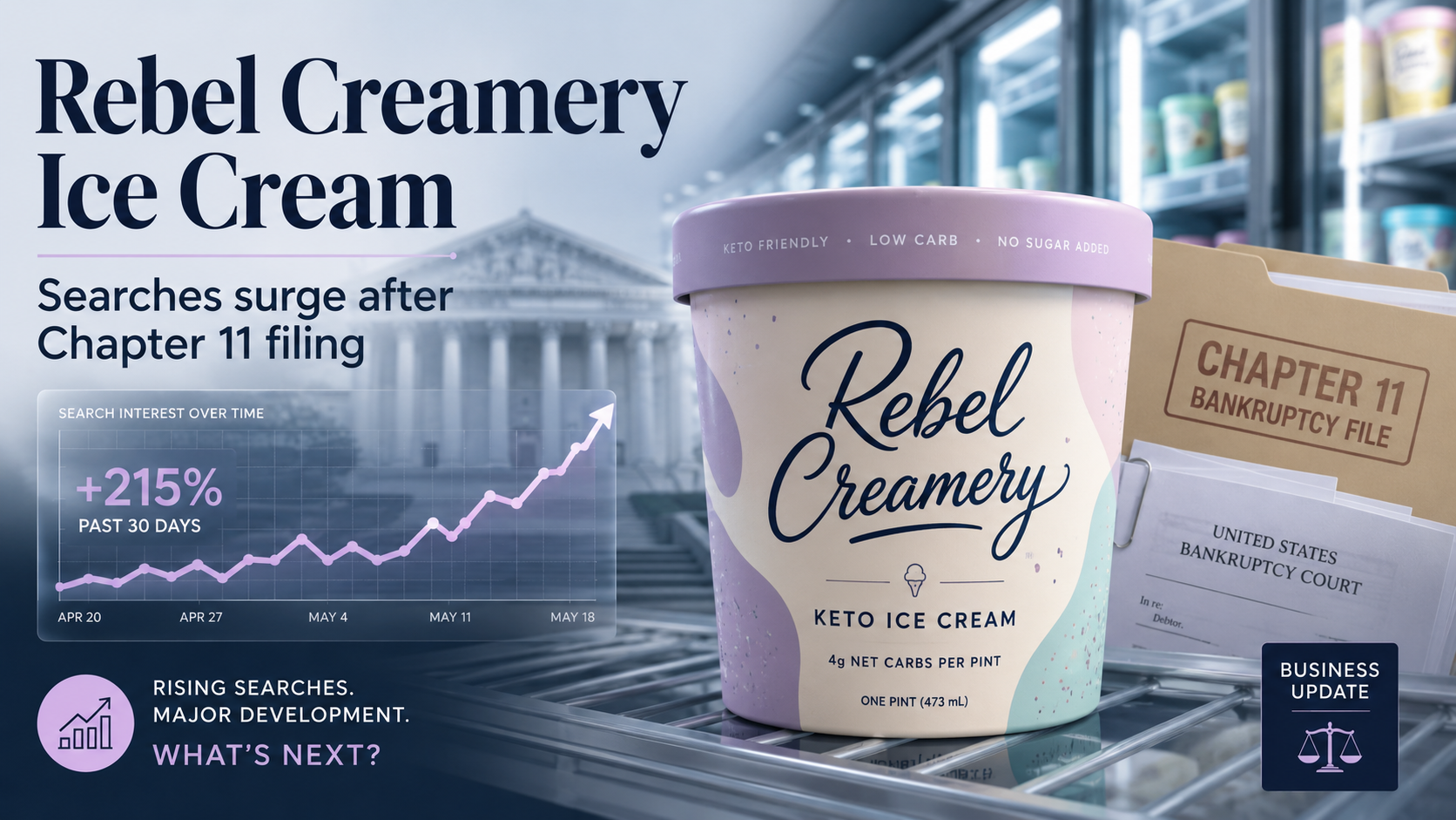 Rebel Creamery Ice Cream Searches Surge After Chapter 11 Filing: What Happened to the Popular Keto Brand?