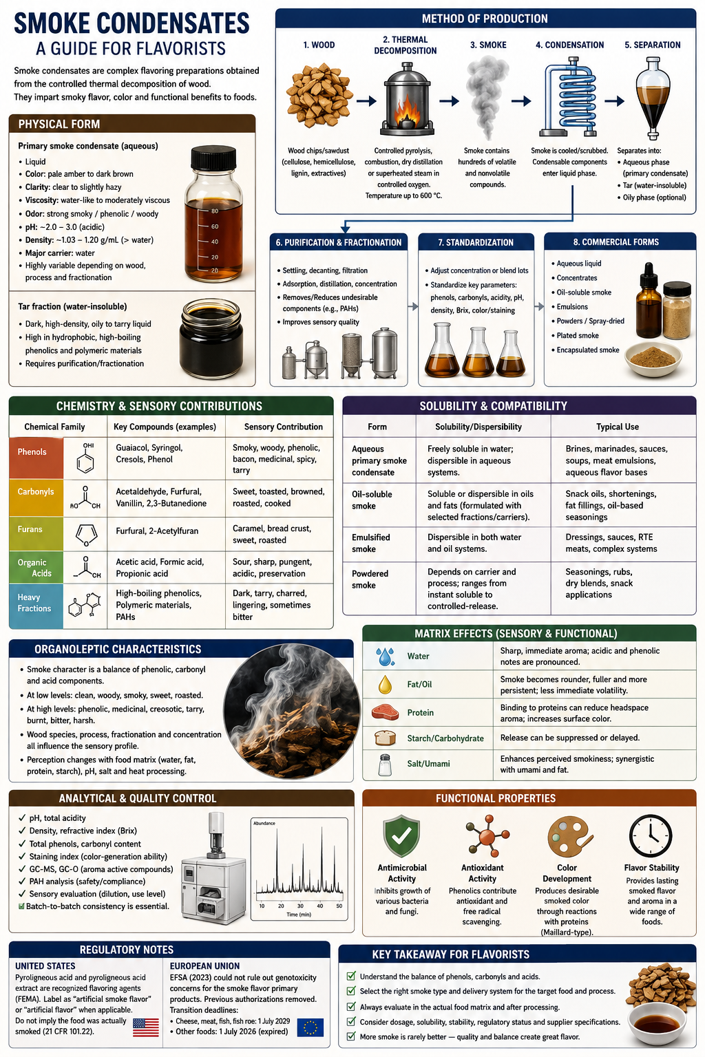 Smoke concentrates: What flavorists need to know, according to the Society of Flavor Chemists