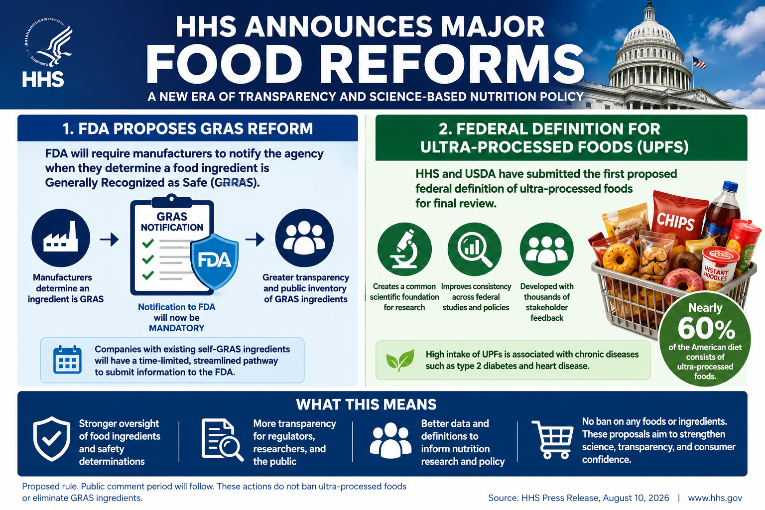 FDA GRAS Reform and Ultra-Processed Food Definition Could Reshape U.S. Food Regulation