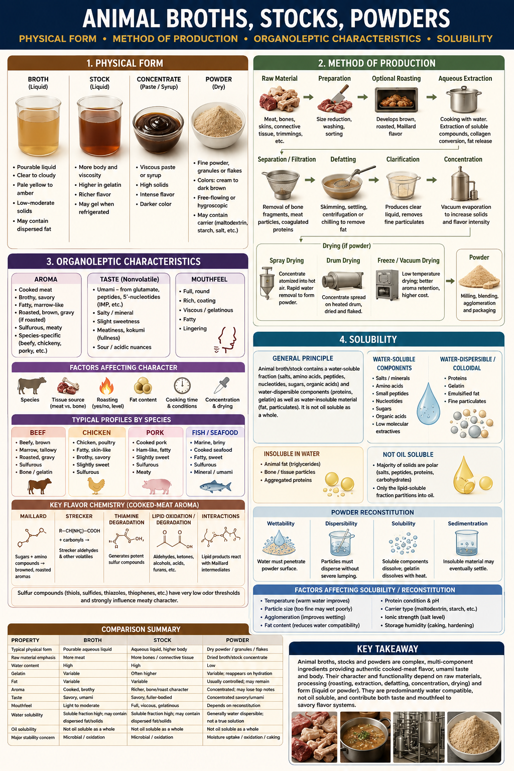 Animal Broths, Stocks and Powders — Flavorist Training Guide