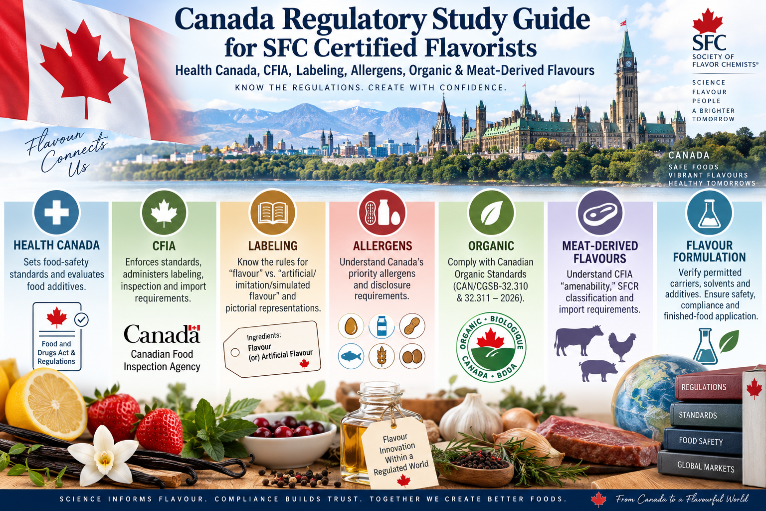 Canada Regulatory Study Guide for SFC Certified Flavorists: Health Canada, CFIA, Labeling, Allergens, Organic & Meat-Derived Flavours