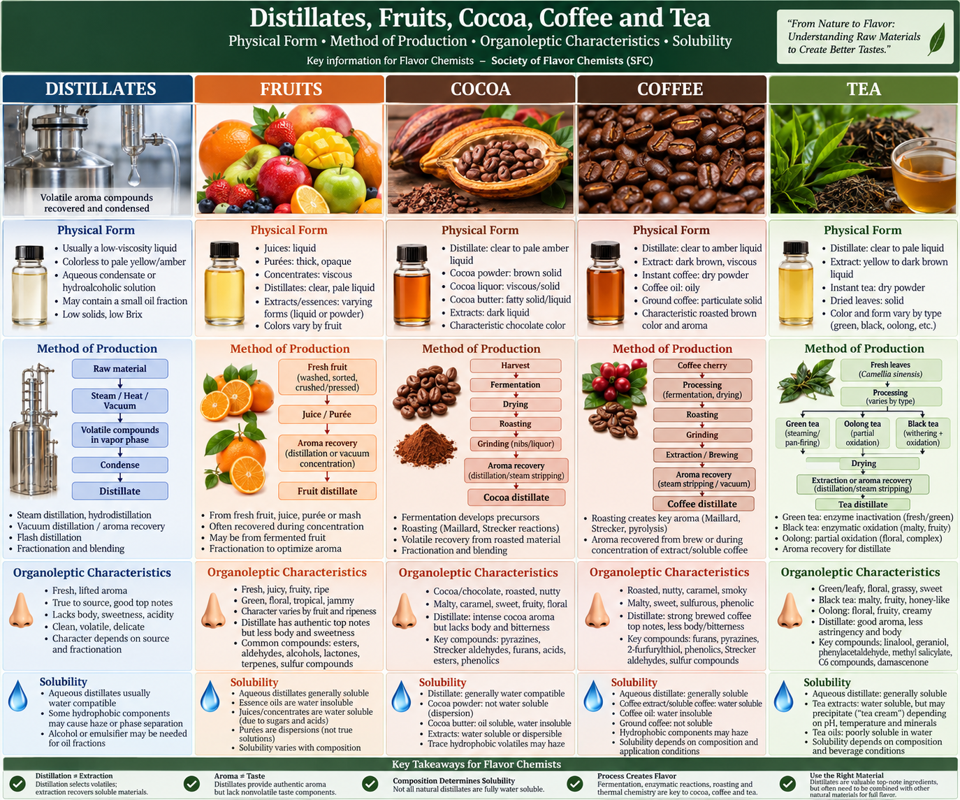 Distillates, Fruits, Cocoa, Coffee & Tea: Production, Sensory Characteristics, Physical Form and Solubility