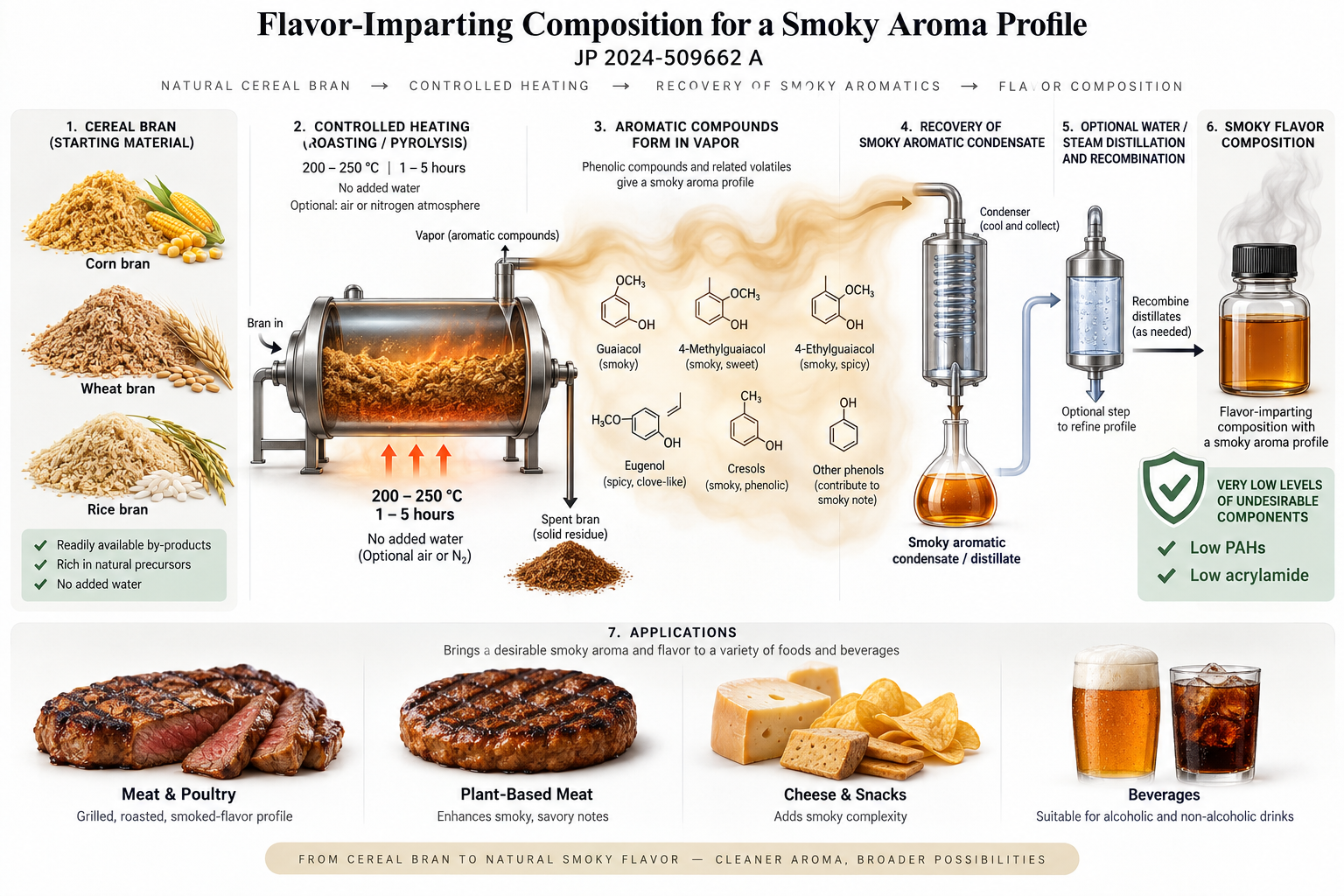 Patent Document: Flavor-Imparting Composition for a Smoky Aroma Profile - JP 2024-509662 A