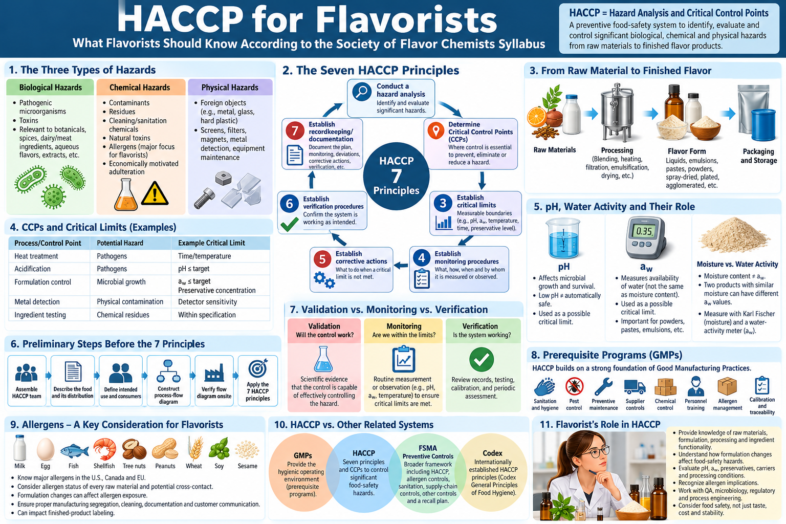 Hazard Analysis and Critical Control Points (HACCP): What the Society of Flavor Chemists Wants Flavorists to Know