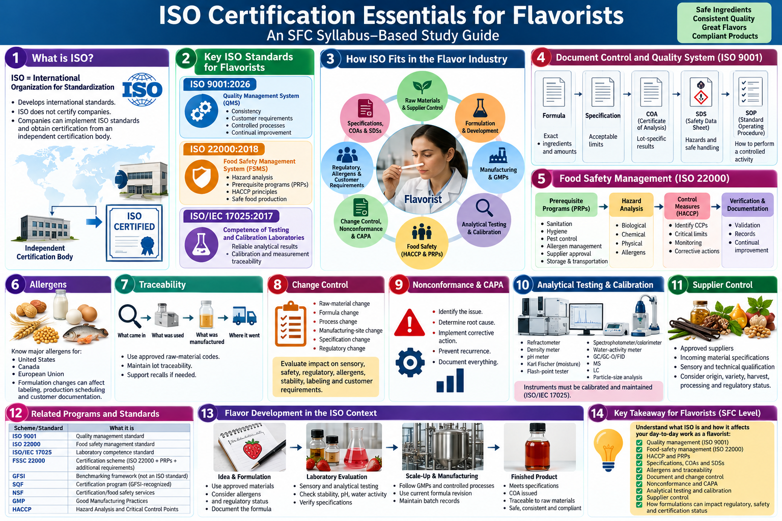 ISO Certification Essentials for Flavorists: An SFC Syllabus–Based Study Guide